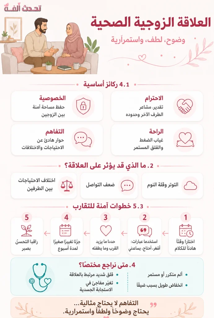 إنفوجرافيك يوضح ركائز العلاقة الزوجية الصحية، والعوامل التي قد تؤثر عليها، وخطوات آمنة لتعزيز التفاهم، ومتى يُنصح بمراجعة مختص.