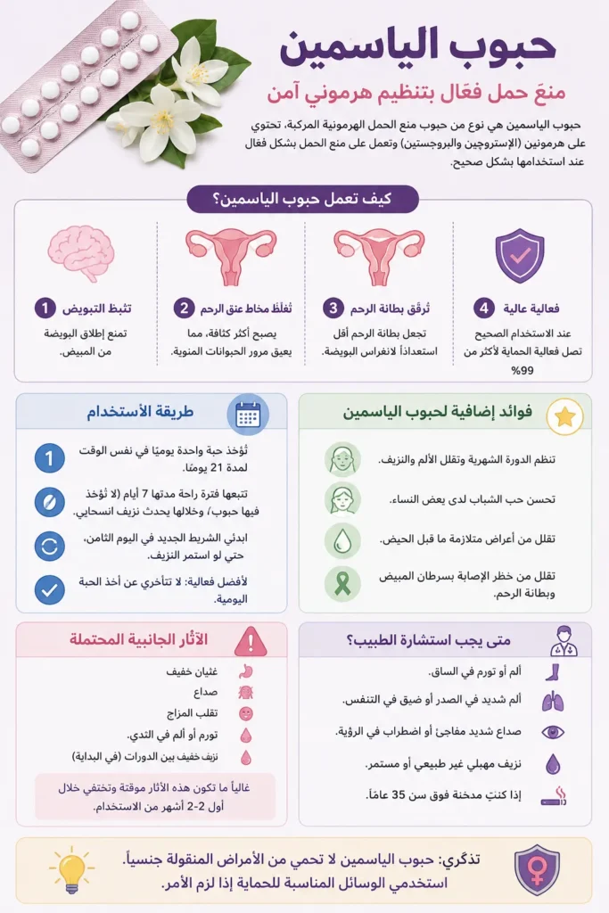 إنفوجرافيك يوضح معلومات أساسية عن حبوب الياسمين لمنع الحمل وطريقة استخدامها ومتى يجب مراجعة الطبيب